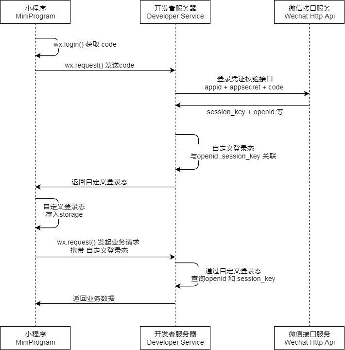 微信小程序登录流程整理