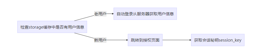 小程序登录.png