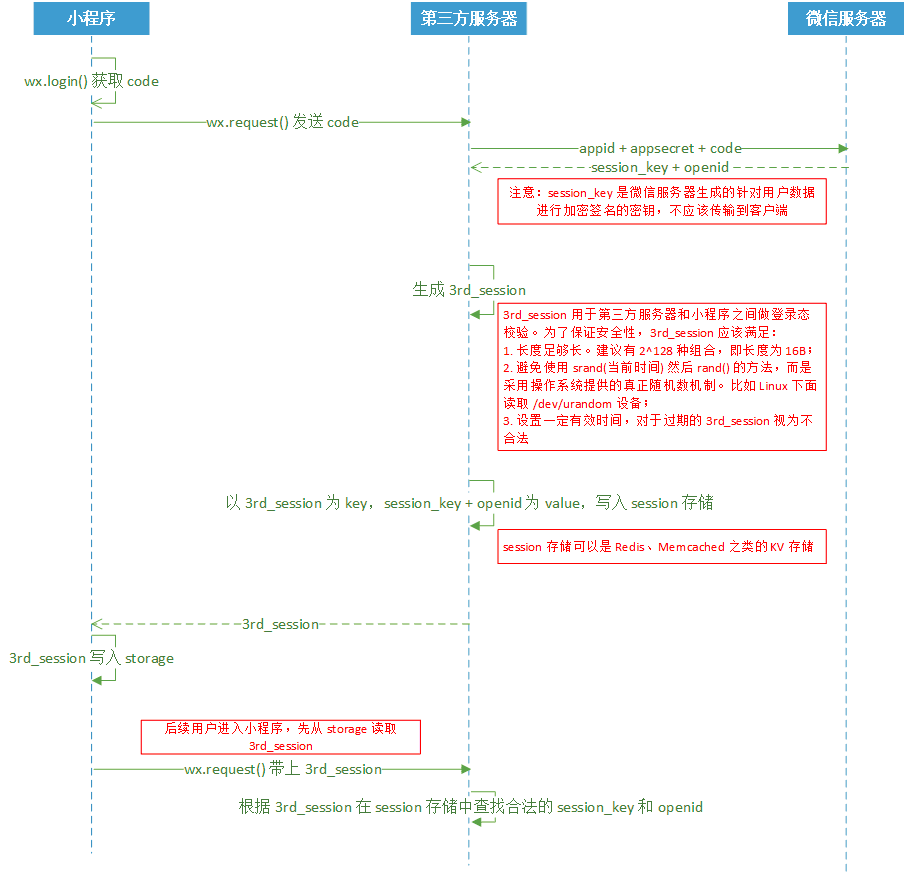 小程序登录流程图理解