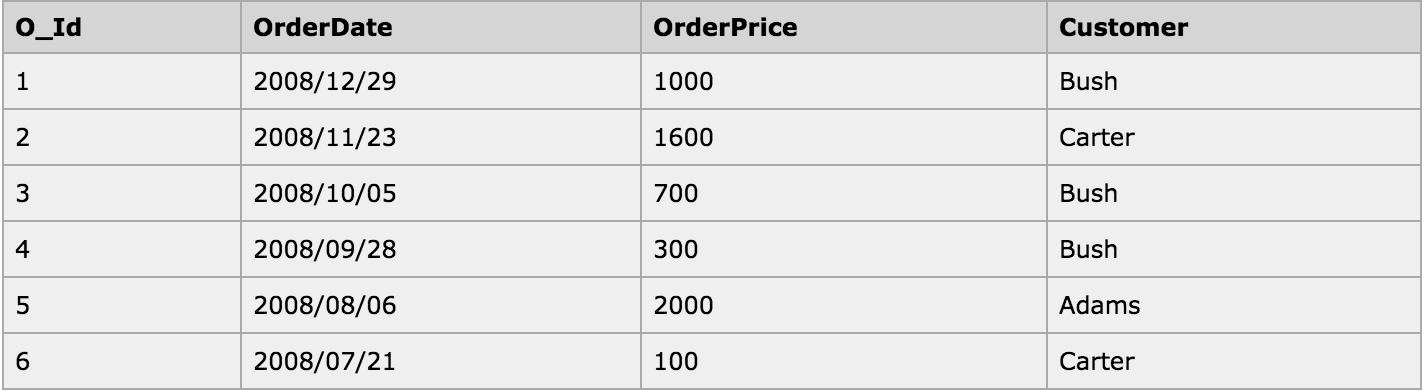 sql语句中的group by的使用方法1.png