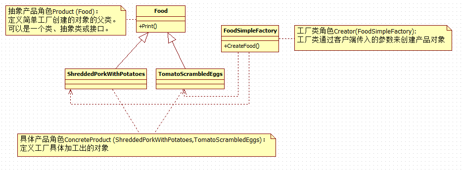 C#设计模式(2)——简单工厂模式