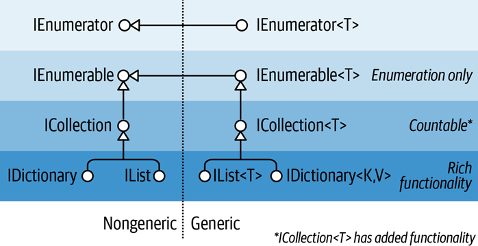 IEnumerable和ICollection简介