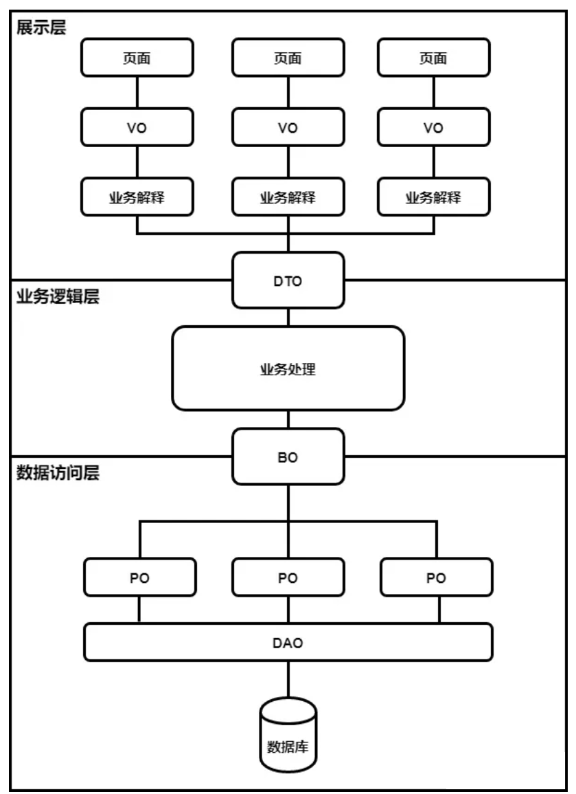 DTO介绍