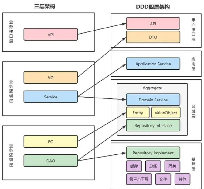 DDD领域驱动设计：分层架构、微服务、中台的关系